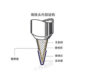 UNIX P-series tip schematic